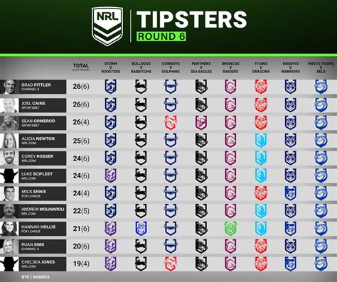 nrl footy tipping odds|NRL Tipping: Expert tips for Round 6 .